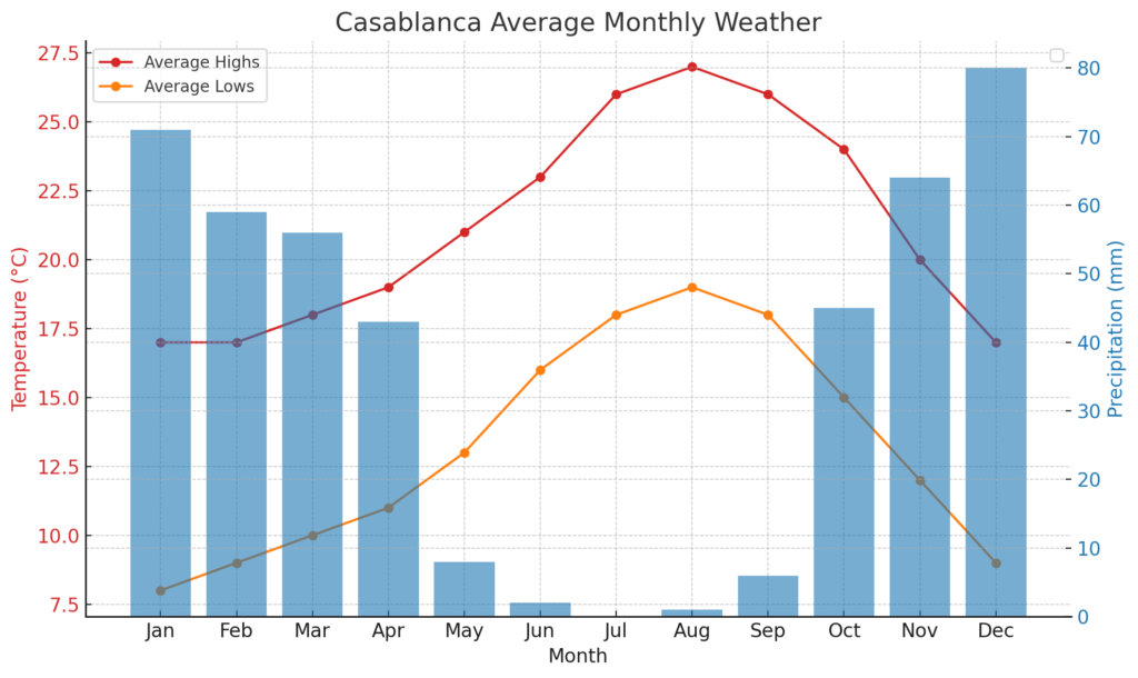 reasons to visit casablanca