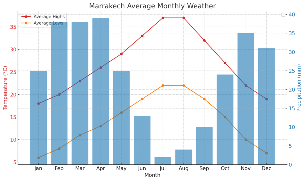 marrakech-weather